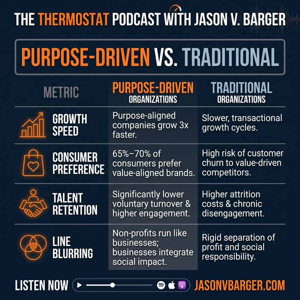 Purpose Driven vs Traditional organizations